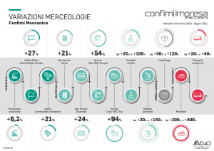 CONFIMI ADACI Infografica prezzi materie prime e categorie merceologiche